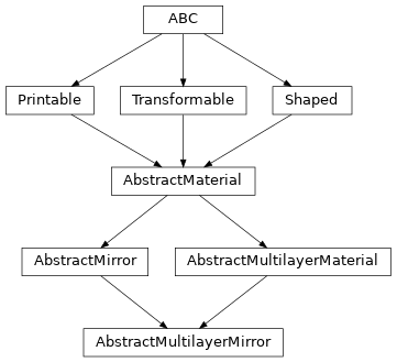 Inheritance diagram of optika.materials.AbstractMultilayerMirror