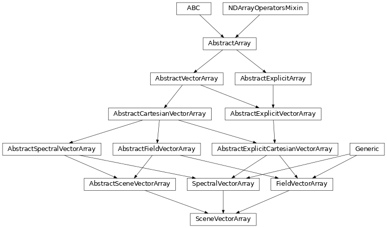 Inheritance diagram of optika.vectors.SceneVectorArray