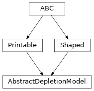 Inheritance diagram of optika.sensors.materials.depletion.AbstractDepletionModel