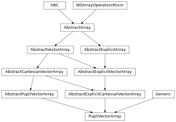 Inheritance diagram of optika.vectors.PupilVectorArray