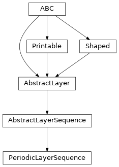 Inheritance diagram of optika.materials.PeriodicLayerSequence