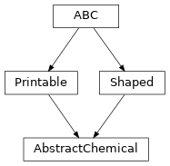 Inheritance diagram of optika.chemicals.AbstractChemical