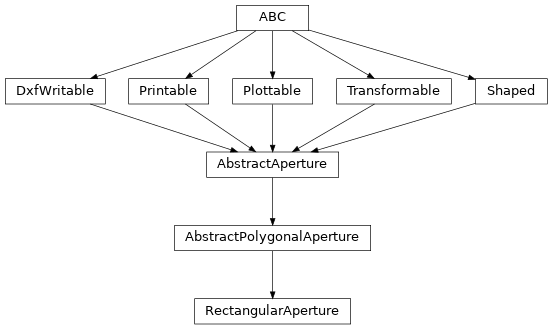 Inheritance diagram of optika.apertures.RectangularAperture