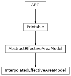 Inheritance diagram of optika.radiometry.InterpolatedEffectiveAreaModel