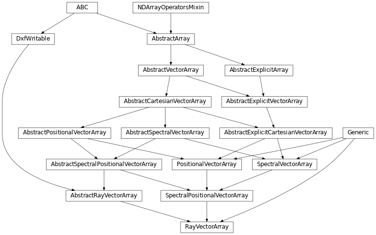 Inheritance diagram of optika.rays.RayVectorArray