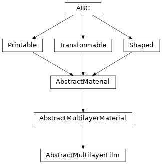 Inheritance diagram of optika.materials.AbstractMultilayerFilm