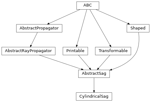 Inheritance diagram of optika.sags.CylindricalSag