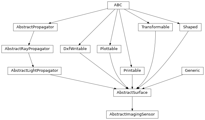 Inheritance diagram of optika.sensors.AbstractImagingSensor