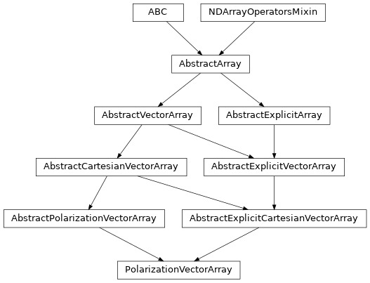 Inheritance diagram of optika.vectors.PolarizationVectorArray