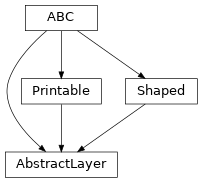 Inheritance diagram of optika.materials.AbstractLayer