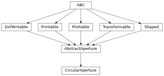 Inheritance diagram of optika.apertures.CircularAperture
