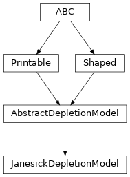Inheritance diagram of optika.sensors.materials.depletion.JanesickDepletionModel