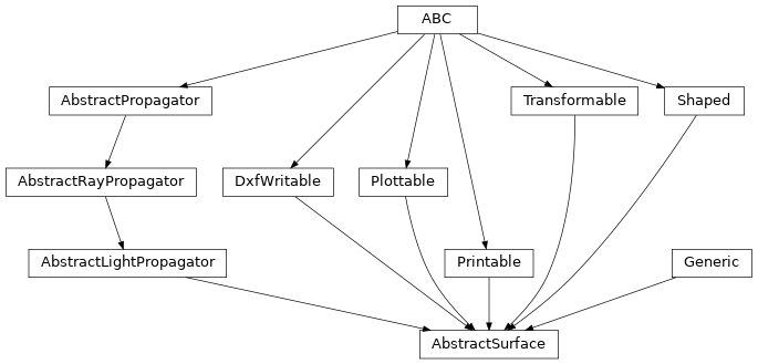 Inheritance diagram of optika.surfaces.AbstractSurface