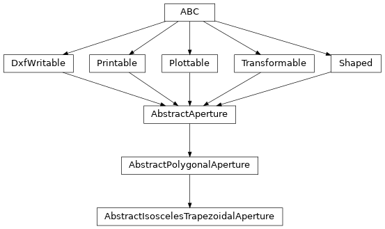 Inheritance diagram of optika.apertures.AbstractIsoscelesTrapezoidalAperture