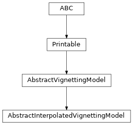Inheritance diagram of optika.radiometry.AbstractInterpolatedVignettingModel