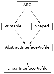 Inheritance diagram of optika.materials.profiles.LinearInterfaceProfile