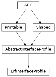 Inheritance diagram of optika.materials.profiles.ErfInterfaceProfile