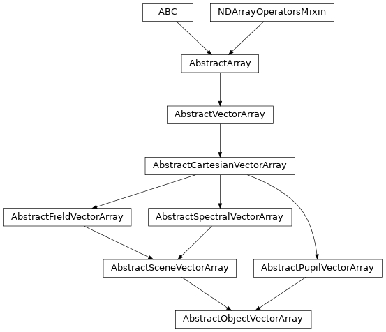Inheritance diagram of optika.vectors.AbstractObjectVectorArray