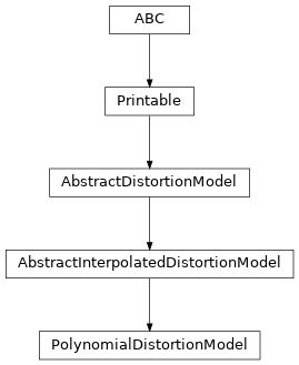 Inheritance diagram of optika.distortion.PolynomialDistortionModel