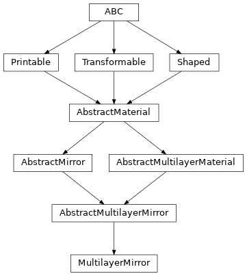 Inheritance diagram of optika.materials.MultilayerMirror