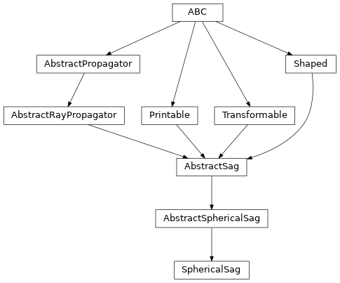 Inheritance diagram of optika.sags.SphericalSag