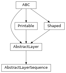 Inheritance diagram of optika.materials.AbstractLayerSequence