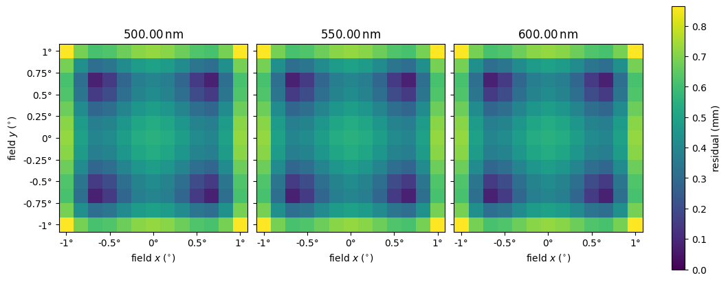 ../_images/optika.distortion.PolynomialDistortionModel_0_0.png