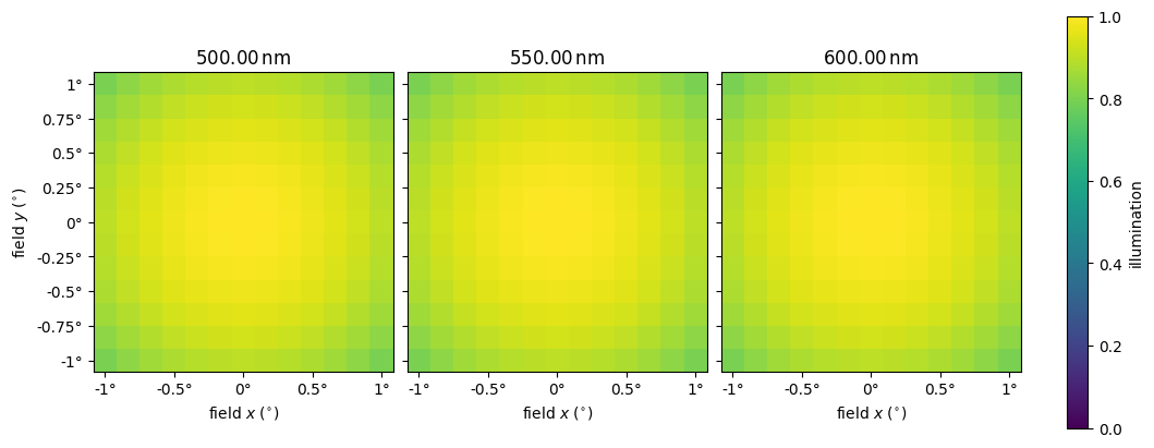../_images/optika.radiometry.PolynomialVignettingModel_0_0.png