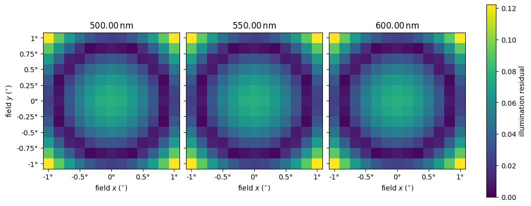 ../_images/optika.radiometry.PolynomialVignettingModel_0_1.png