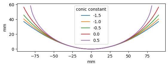 ../_images/optika.sags.ConicSag_0_1.png