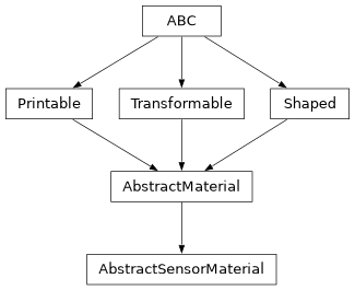 Inheritance diagram of optika.sensors.materials.AbstractSensorMaterial