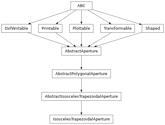 Inheritance diagram of optika.apertures.IsoscelesTrapezoidalAperture