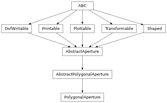 Inheritance diagram of optika.apertures.PolygonalAperture