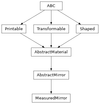 Inheritance diagram of optika.materials.MeasuredMirror