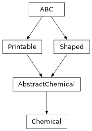Inheritance diagram of optika.chemicals.Chemical
