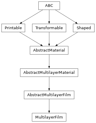 Inheritance diagram of optika.materials.MultilayerFilm