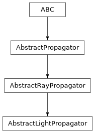 Inheritance diagram of optika.propagators.AbstractLightPropagator