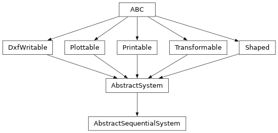 Inheritance diagram of optika.systems.AbstractSequentialSystem