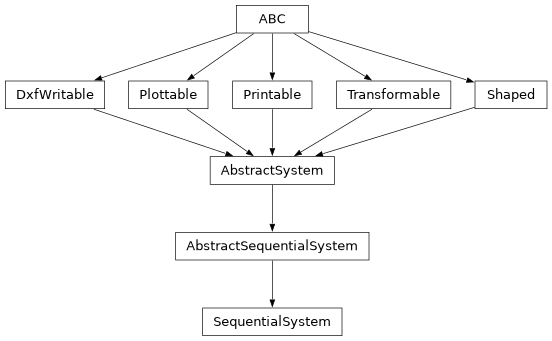 Inheritance diagram of optika.systems.SequentialSystem