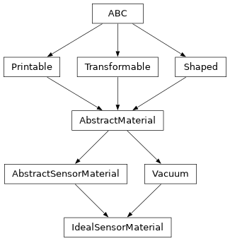 Inheritance diagram of optika.sensors.materials.IdealSensorMaterial