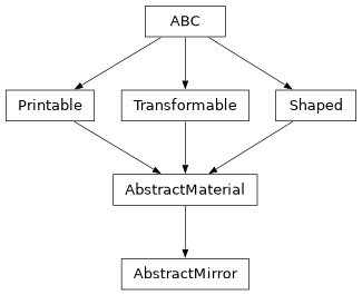 Inheritance diagram of optika.materials.AbstractMirror