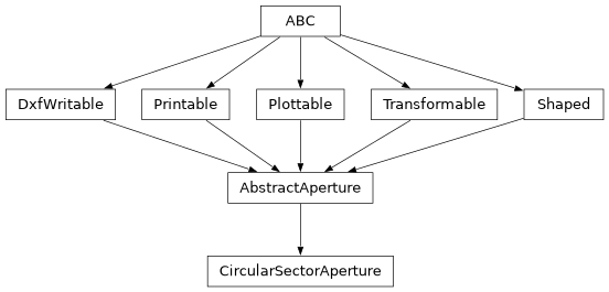 Inheritance diagram of optika.apertures.CircularSectorAperture