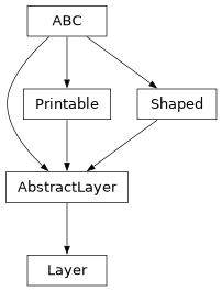 Inheritance diagram of optika.materials.Layer