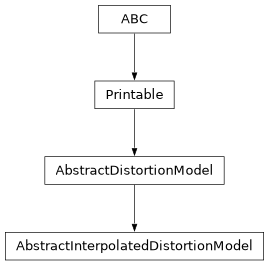 Inheritance diagram of optika.distortion.AbstractInterpolatedDistortionModel