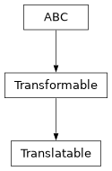 Inheritance diagram of optika.mixins.Translatable