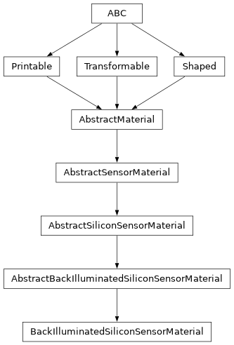 Inheritance diagram of optika.sensors.materials.BackIlluminatedSiliconSensorMaterial