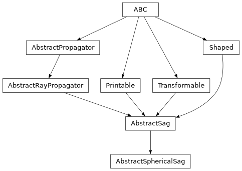 Inheritance diagram of optika.sags.AbstractSphericalSag
