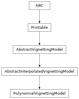 Inheritance diagram of optika.radiometry.PolynomialVignettingModel