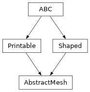 Inheritance diagram of optika.materials.meshes.AbstractMesh