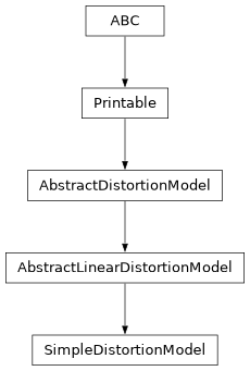 Inheritance diagram of optika.distortion.SimpleDistortionModel